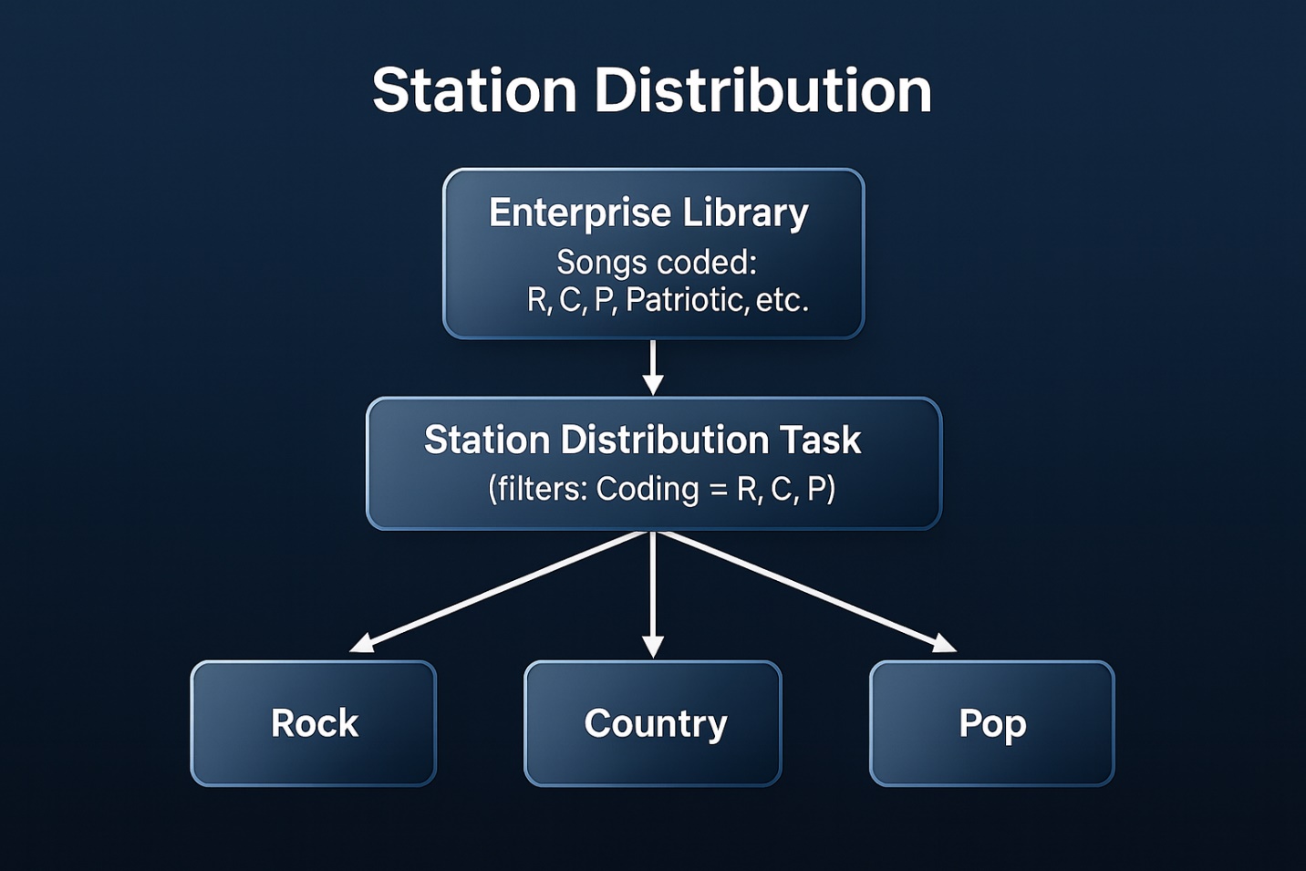 A diagram of a station distribution

AI-generated content may be incorrect.