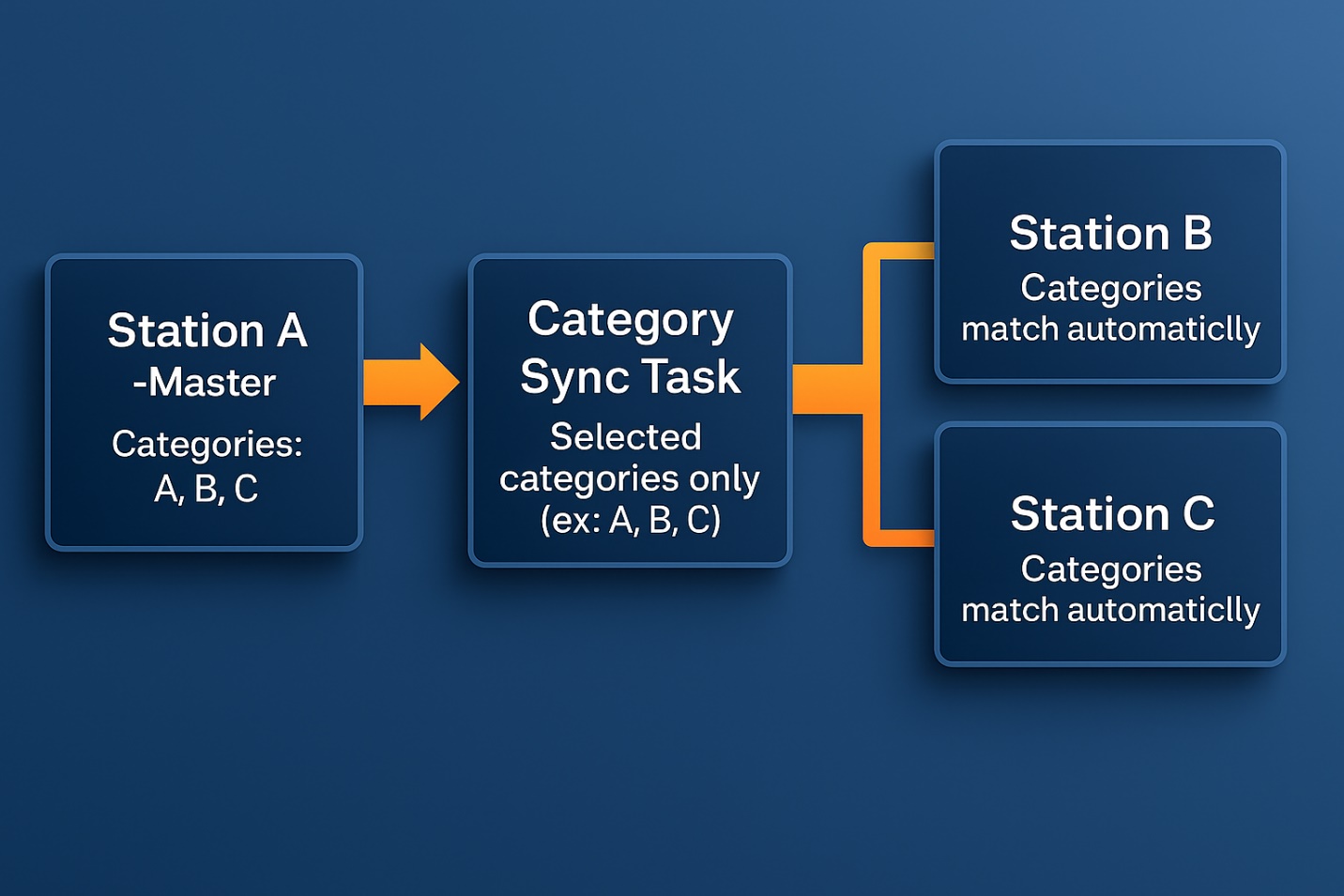 A diagram of a task

AI-generated content may be incorrect.
